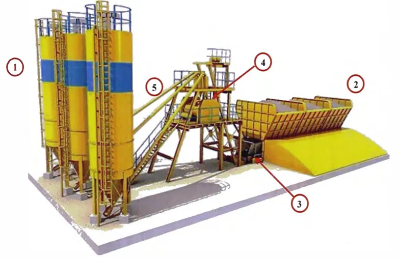 Ilustración 2.6 - Principales componentes de una Planta de Concreto estacionaria  (1) Almacenamiento de Cemento (2) Almacenamiento de Agregados (3) Skip (4) Mezclador (5) Tornillo sinfín ( 6) Correa transportadora