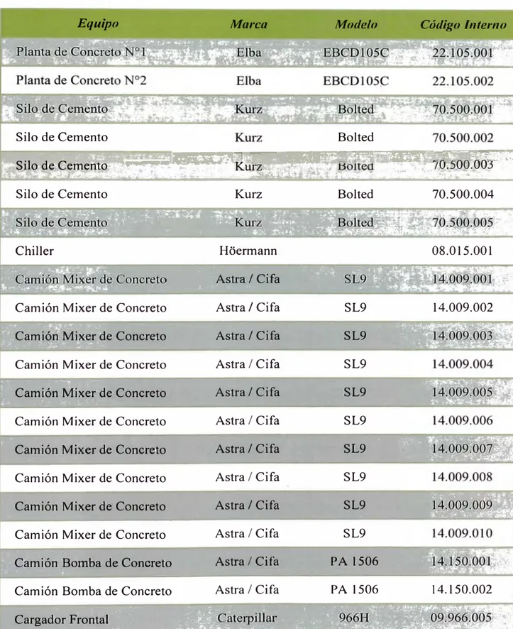 Tabla 3 .1 - Listado de principales componentes de Planta de Concreto en estudio 