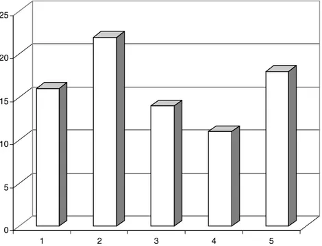 FIGURE 8.1 Total Number of Goals Scored by Teams 1 through 5. The x axis indicates the team number, and the y axis indicates the number of goals scored by the respective team