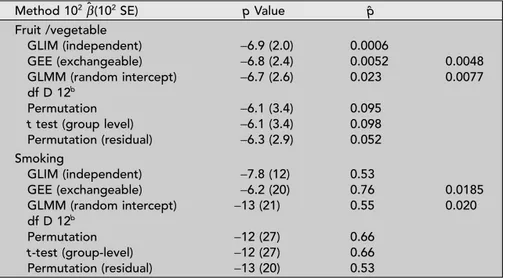 TABLE 5.2 Comparison of Different Analysis Methods for Inference on Treatment Effect bˆ a