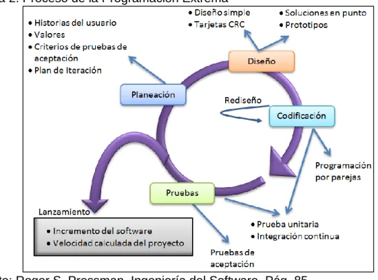 Figura 2. Proceso de la Programación Extrema 