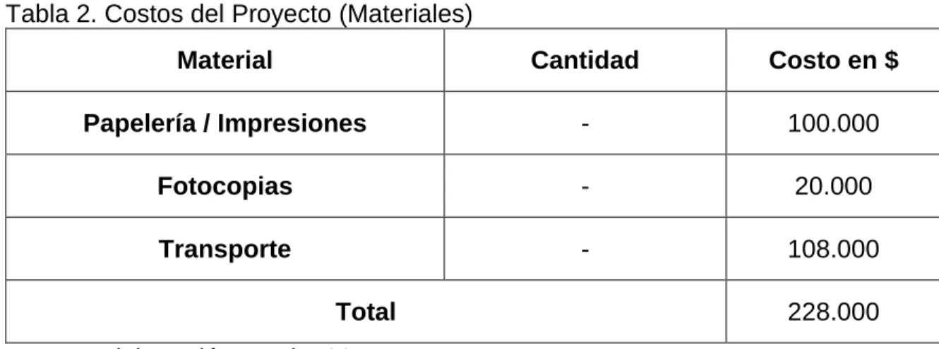 Tabla 2. Costos del Proyecto (Materiales) 