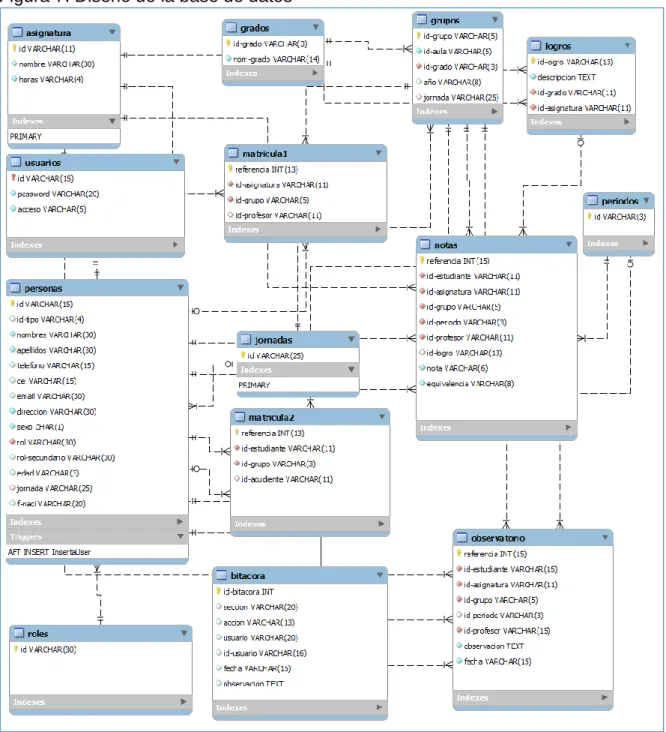 Figura 7. Diseño de la base de datos 