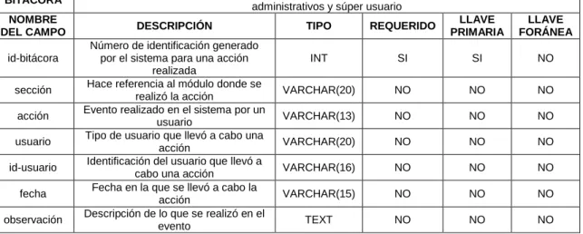 Tabla 30. Grados 