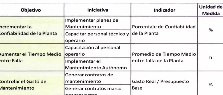 Tabla 3.1: Objetivos e Indicadores de Gestión 