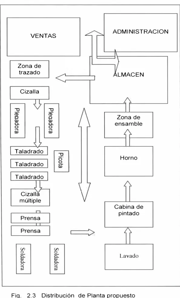 Fig.  2.3  Distribución  de  Planta propuesto 