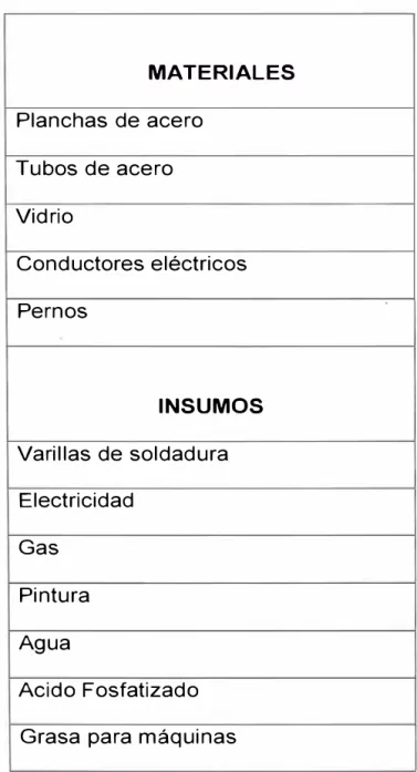Tabla 3.1  Principales materiales e insumos 