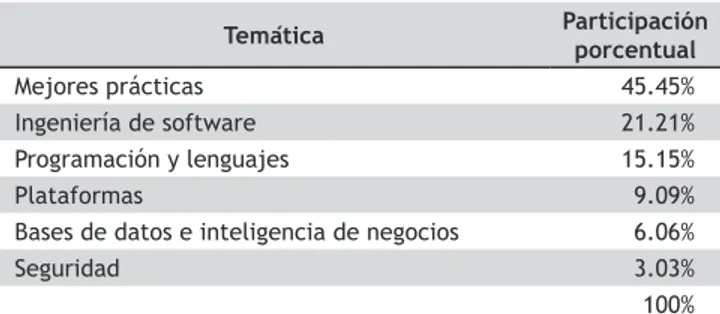 Tabla 1. Tendencias en necesidades de formación Temática Participación  porcentual 