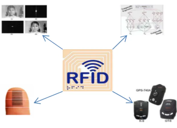 Figura 2. RFID con otras tecnologías 