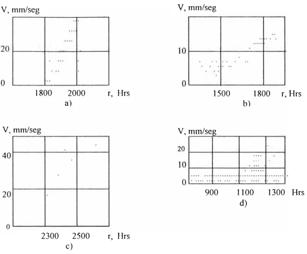 Fig.  4  Variación  de  los  parámetros  amplitudinales  de  vibración  rotacional  durante las defectuosidades de los MTG: 