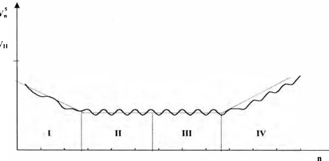 Fig  7  :  Modelo  de  variación  del  límite  superior  en  el  rango  de  probabilidades  estadísticas de los niveles vibracionales del motor: 
