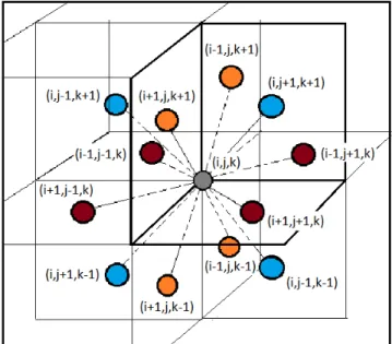Figura 2.5: Se muestra un ´atomo localizado en la posici´on (i, j, k), al que se le asocia el estado de esp´ın |S i,j,k &gt;, rodeado de sus 12 primeros vecinos con los que interact´ua en una red c´ubica centrada en las caras (FCC)