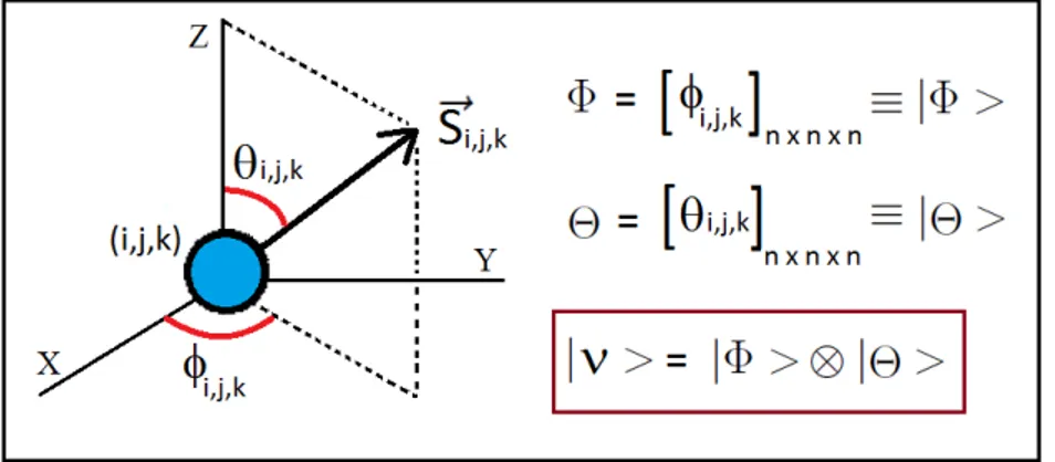 Figura 2.7: Se muestra un ´atomo localizado en la posici´on (i, j, k) con esp´ın ~ S i,j,k y se dan las respectivas representaciones matriciales para las direcciones (Φ y Θ) que especifican el estado