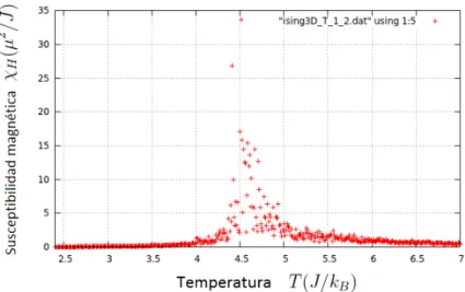 Figura 3.32: Susceptibilidad magn´etica χ H (µ 2 /J ) por esp´ın versus Temperatura T (J/k B ) para una red c´ubica SC de n = 10 espines por lado, N = 800 000.