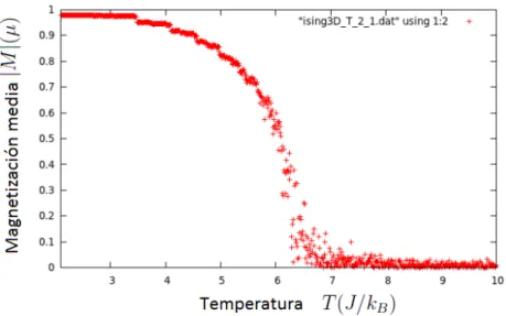 Figura 3.35: Magnetizaci´on media |M |(µ) por esp´ın versus Temperatura T (J/k B ) para una red c´ubica BCC de n = 11 espines por lado, N = 800 000.