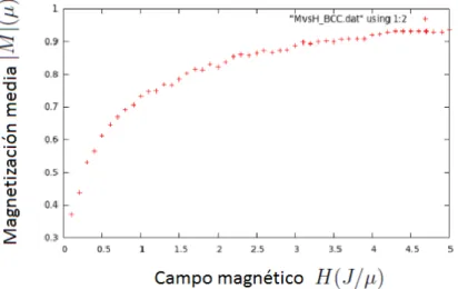 Figura 3.39: Magnetizaci´on media M (µ) por esp´ın versus campo externo H(J/µ). Red c´ubica BCC de n = 11 espines por lado, N = 800 000, T = T c ' 4.6 J/k B .
