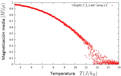 Figura 3.41: Magnetizaci´on media |M |(µ) por esp´ın versus Temperatura T (J/k B ) para una red c´ubica FCC de n = 10 espines por lado, N = 800 000.