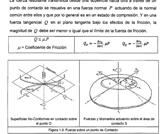 Figura 1.9:  Fuerza sobre un punto de Contacto 