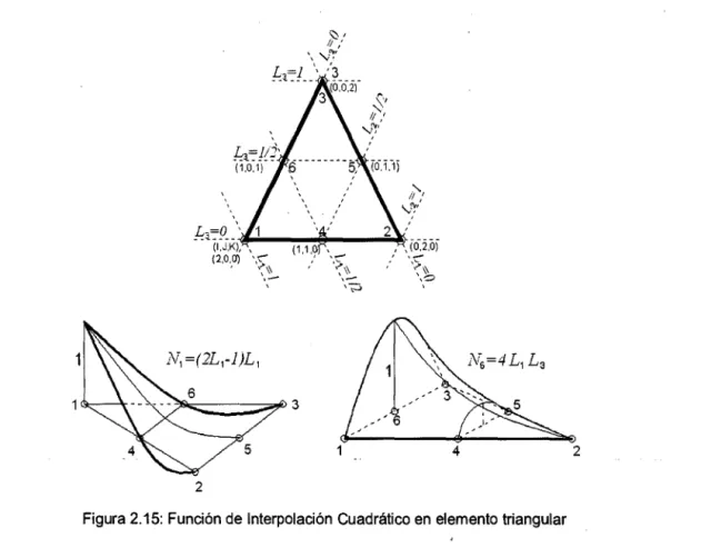Figura 2.15: Función de Interpolación Cuadrático en  elemento triangular  2 