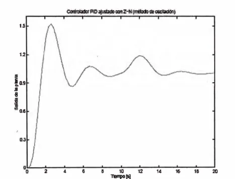 Figura 5.3: Salida del sistema controlado con un PID. 