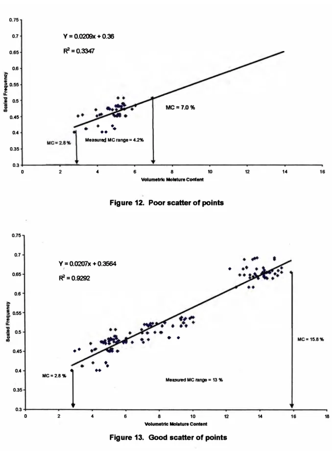 Figure 12.  Poor scatter of points 