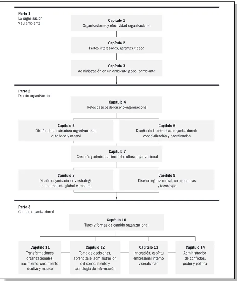 Figura 1.5 Componentes de teoría, diseño y cambio organizacionales