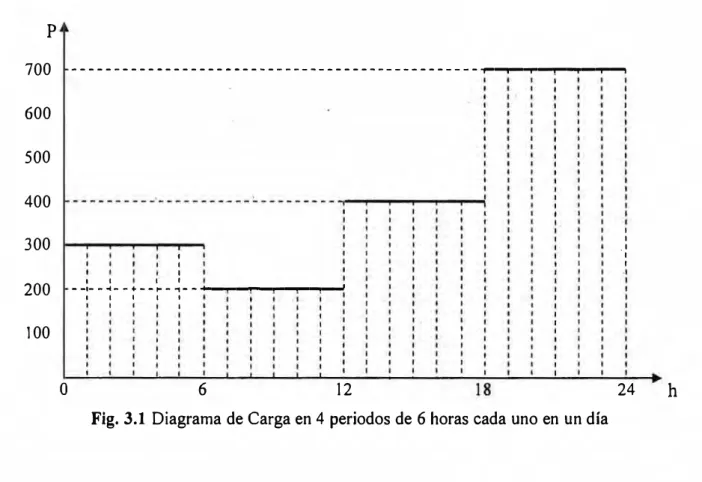 Fig. 3.1  Diagrama de Carga en 4 periodos de 6 horas cada uno en un día  ' 1 
