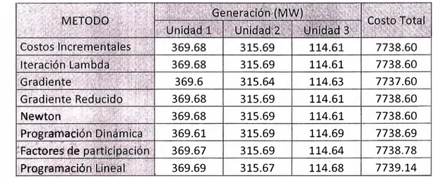 Tabla 4.1. Resultado del despacho económico para una carga de 800 MW 