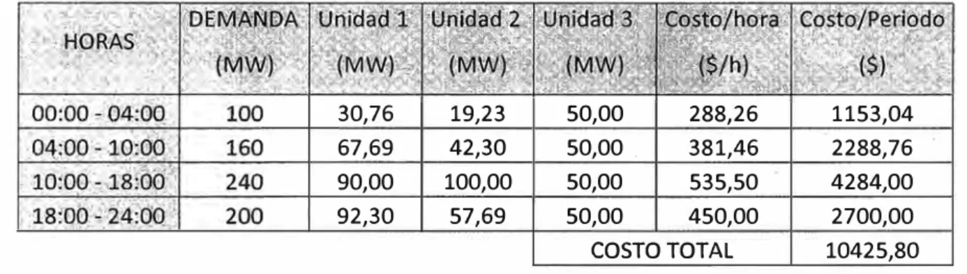 Tabla 4.5. Resultado de despacho económico considerando todas on-line 