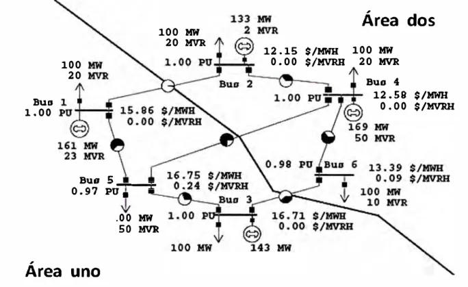 Fig. 3.4. Sistema de 6 b arras , dos areas de control 