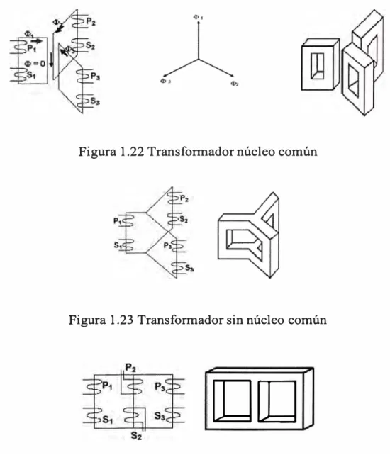 Figura 1.22 Transformador núcleo común 