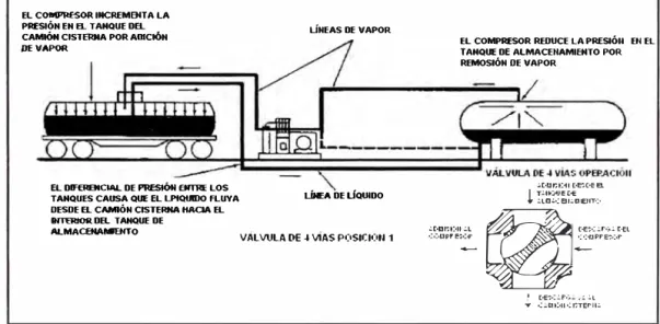Fig.  N º  2.5: Trasiego de GLP mediante compresor  2.5.2  Operación de envasado en cilindros (balones) 