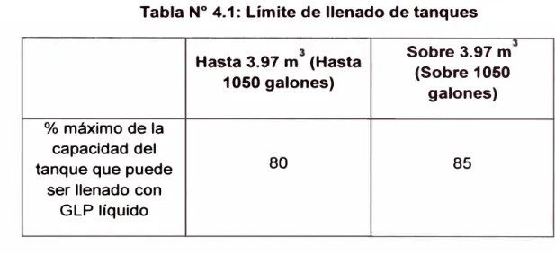 Tabla N º  4.1:  Límite de llenado de tanques  Sobre 3.97 m  Hasta 3.97 m  (Hasta  (Sobre 1050  1050 galones)  galones)  % máximo de la  capacidad del 