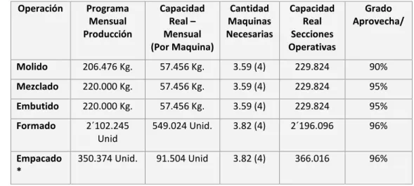 Tabla - Capacidad real de las secciones operativas  