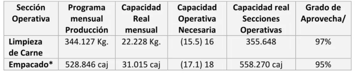 Tabla No - Determinación de la cantidad de operarios y grado de  aprovechamiento 