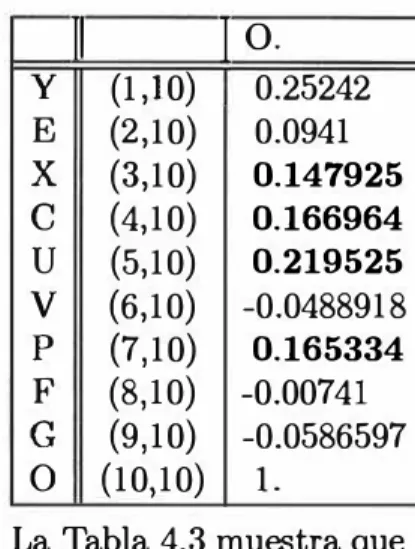 Tabla 4.6 .- Correlaciones con la variable O  y  E  X  e  u  V  p  G F  o  11  1  o.(1,10)  0.25242 (2,10) 0.0941 (3,10)  0.147925 (4,10) 0.166964 (5,10) 0.219525 (6,10) -0.0488918(7,10) 0.165334(8,10) -0.00741(9,10) -0.0586597(10,10) l.