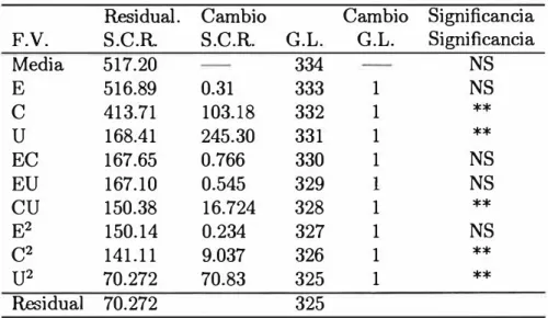 Cuadro 4.2 .- Modelo I 