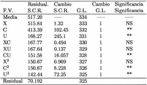 Cuadro 4.4 .- Modelo II 