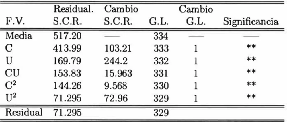 Cuadro 4.6 .- Modelo Final 