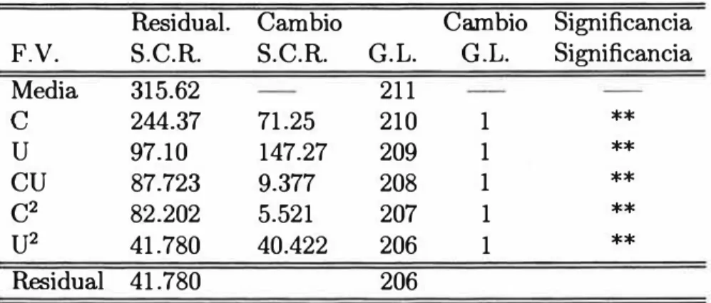 Cuadro 4.12 .- Modelo  Final 