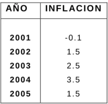 CUADRO 11: TASAS DE INFLACIÓN EN EL PERIODO 2001-2005 