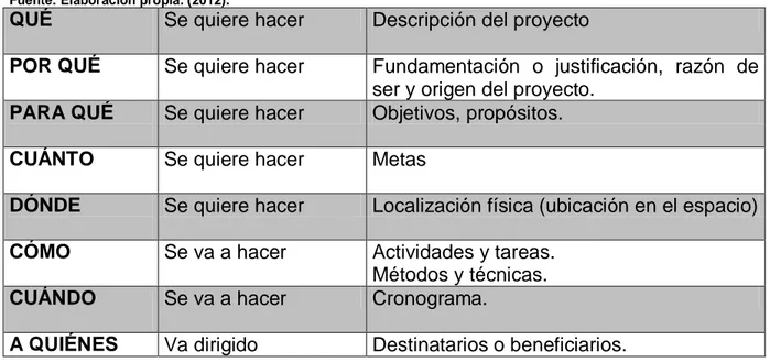 Tabla 2: Preguntas básicas para organizarnos en la formulación de proyectos  Fuente: Elaboración propia