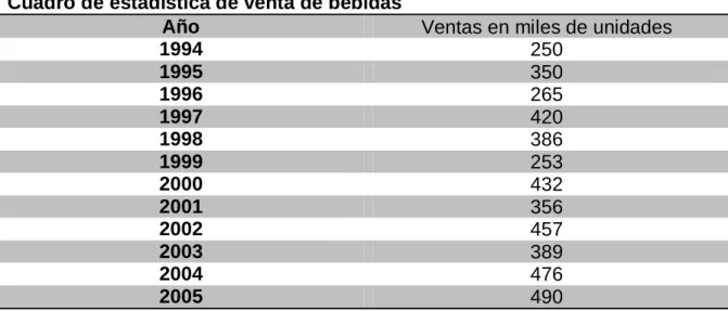 Cuadro de estadística de venta de bebidas 