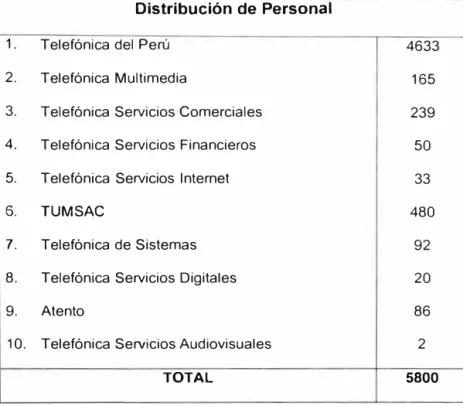 Cuadro N º  1:  Distribución de Personal 