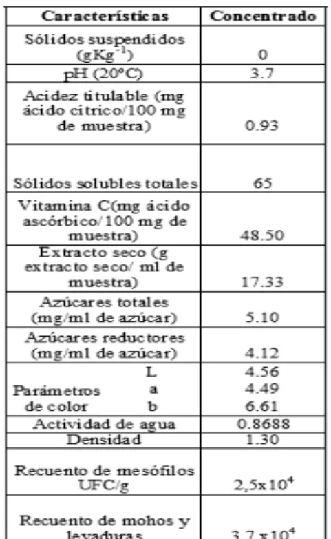 Tabla 2. Caracterización del concentrado.