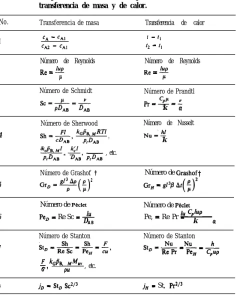 Tabla 3.2 Grupos adimensionales correspondientes de