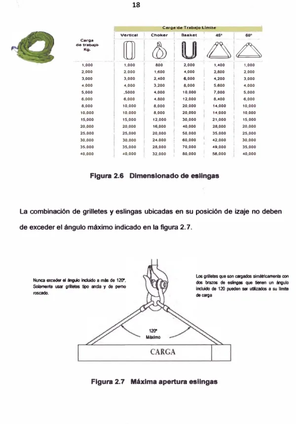 Figura 2.6  Dimensionado de eslingas 
