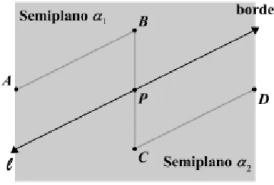 Figura 7.12 Postulado 7.2.7 (De la separación del plano)