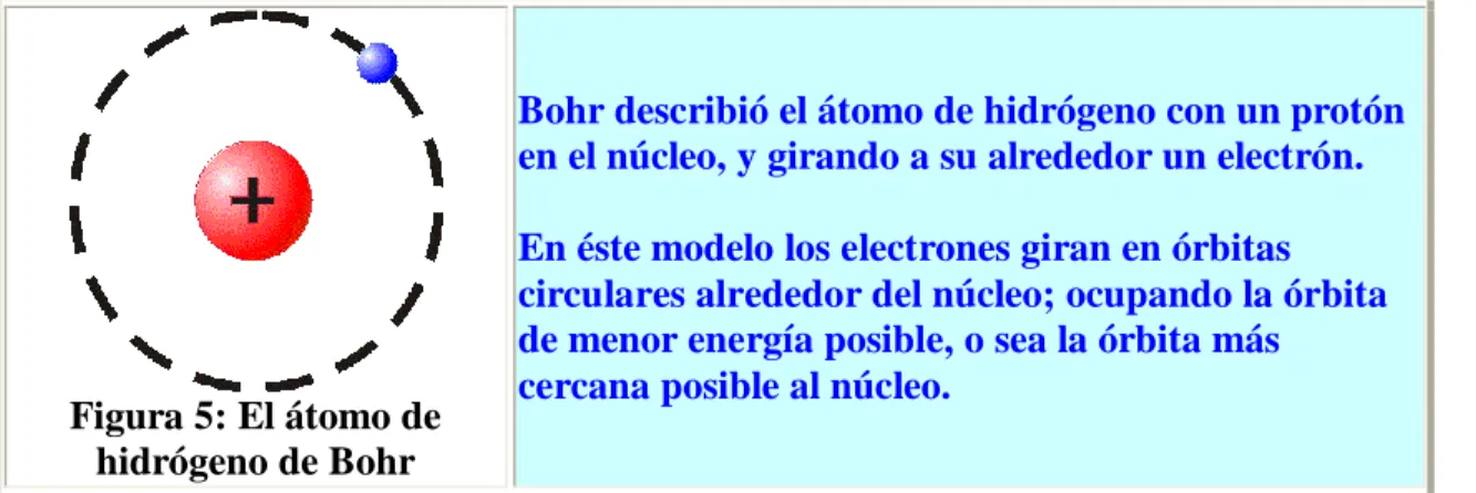 Figura 5: El átomo de  hidrógeno de Bohr 