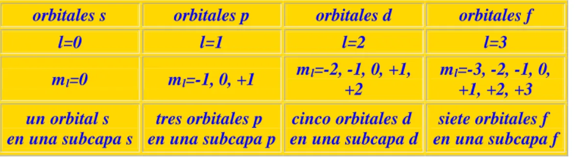 Figura 8: Forma y tamaño de los orbitales 